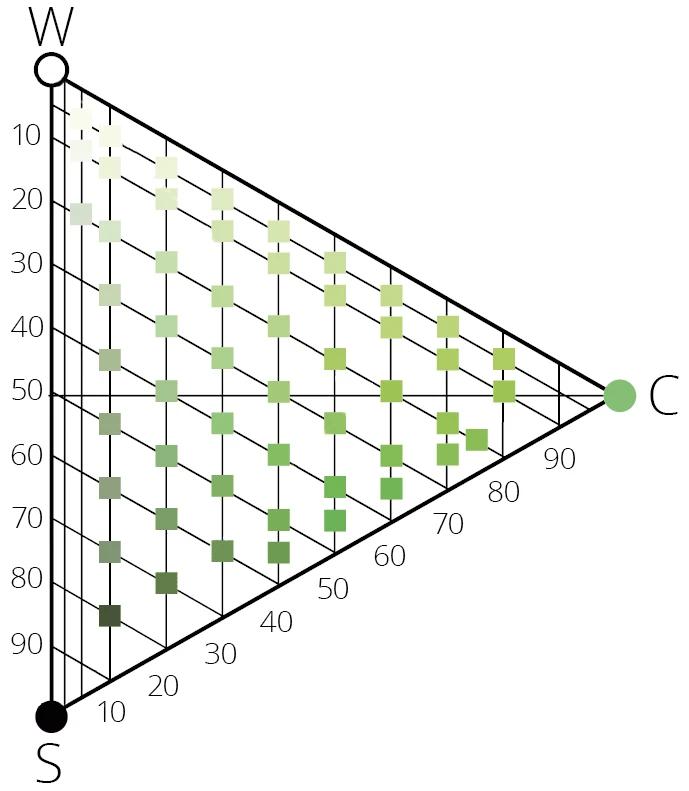 NCS Kleurendriehoek - nuance-structuur